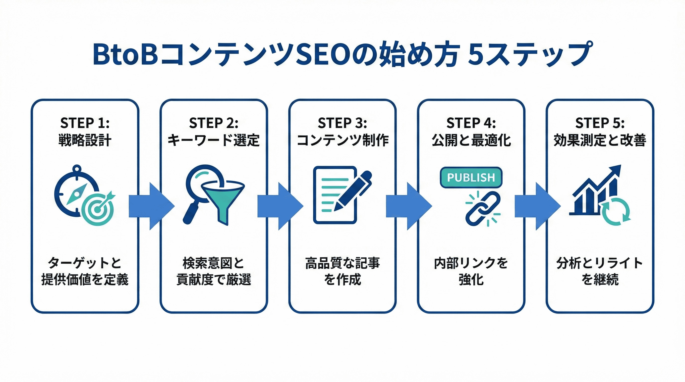 BtoBコンテンツSEOの始め方5ステップ