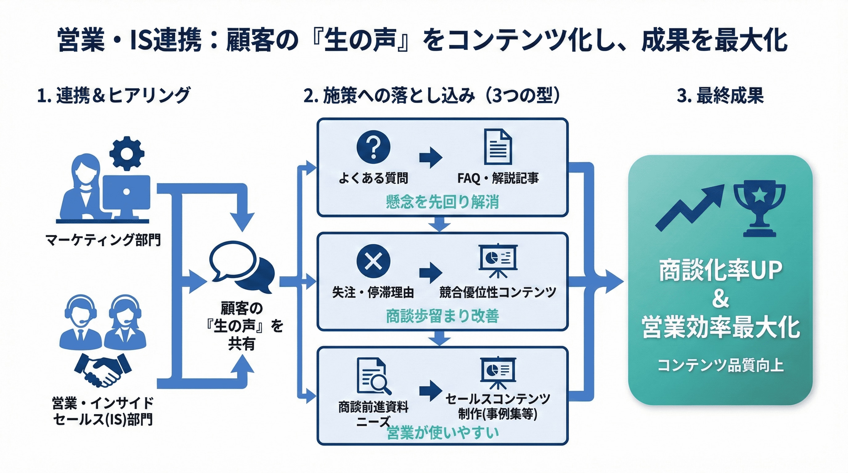 営業・IS連携 顧客の生の声を反映しコンテンツ化
