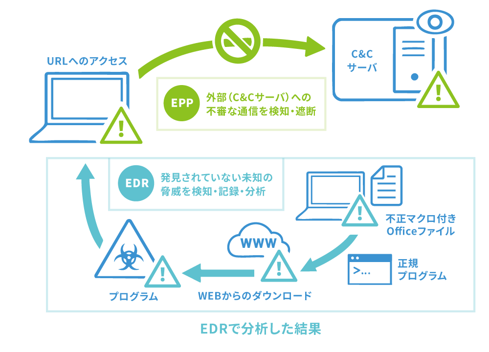EDRで分析した結果