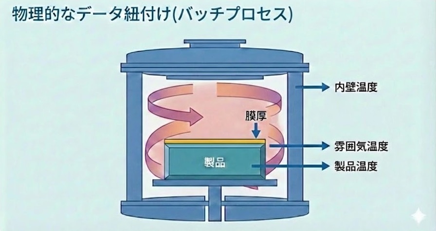 製造業 データ活用 相関分析 機械学習