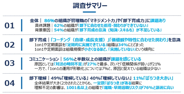 全体｜ 86％の組織が管理職の「マネジメント力」や「部下育成力」に課題あり 具体課題｜62%の組織が「部下に合わせた指導・関わりができていない」 背景要因｜54%の組織が「部下育成の意識（知識・スキルも）が不足している」 部下育成｜「コーチング（自律・成長支援）」「価値観や特性に合わせた関わり」を意識 1on1や定期面談を「定期的に実施できている」組織は34%にとどまった 1on1や定期面談は組織規模が小さくなるほど、「実施していない」という傾向に コミュニケーション｜56%と半数以上の組織が課題を感じている 原因としては「対話の時間不足」が27%で最多、次いで「信頼関係が弱い」が21% 一方で、「1on1の運用が形骸化」については7%と、原因と捉えている組織は少ない 部下理解｜49%「理解している」 40%「理解していない」 11%「ばらつき大きい」 全体結果が大きく2分されたことからも、一定数「ばらつき」がある結果に 理解不足の影響は、1001名以上の組織で「離職・早期退職リスク」が76%と顕著に高い