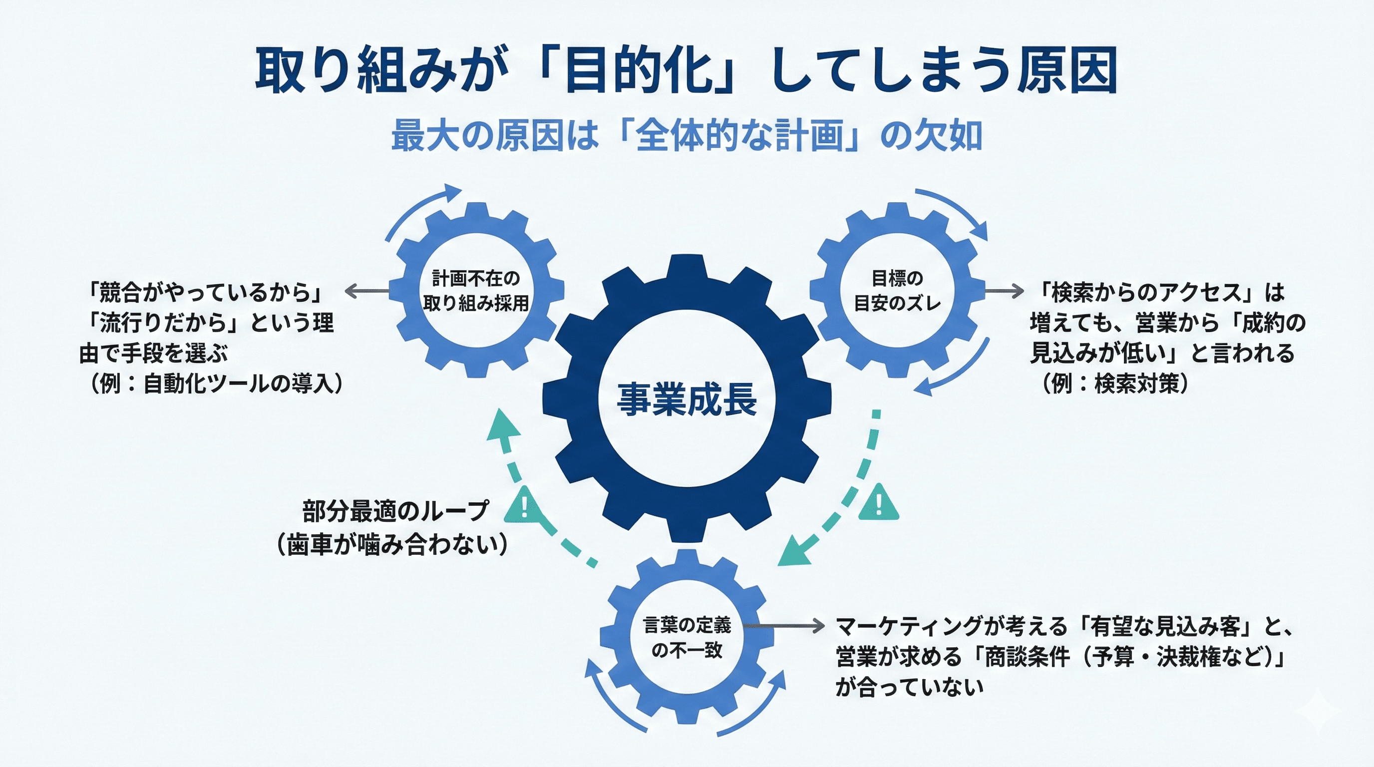 	取り組みが目的化してしまう原因