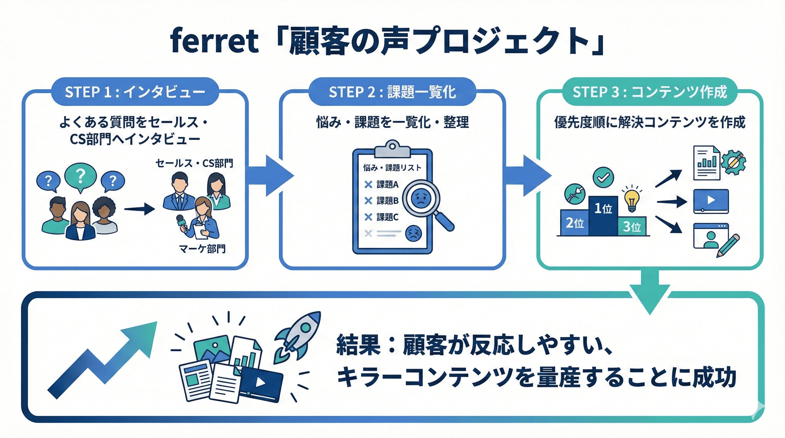 顧客の声プロジェクト