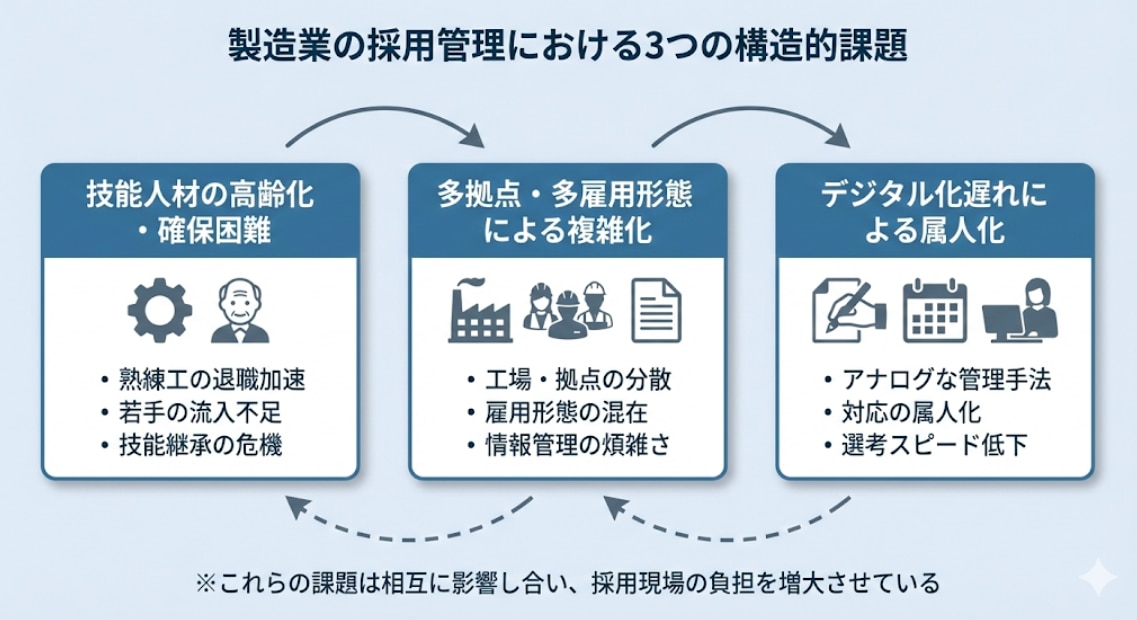 製造業ならではの採用管理の課題