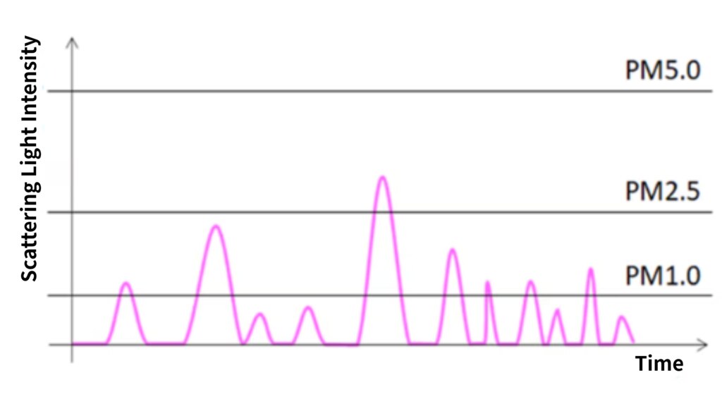 Features Air Particle Monitor
