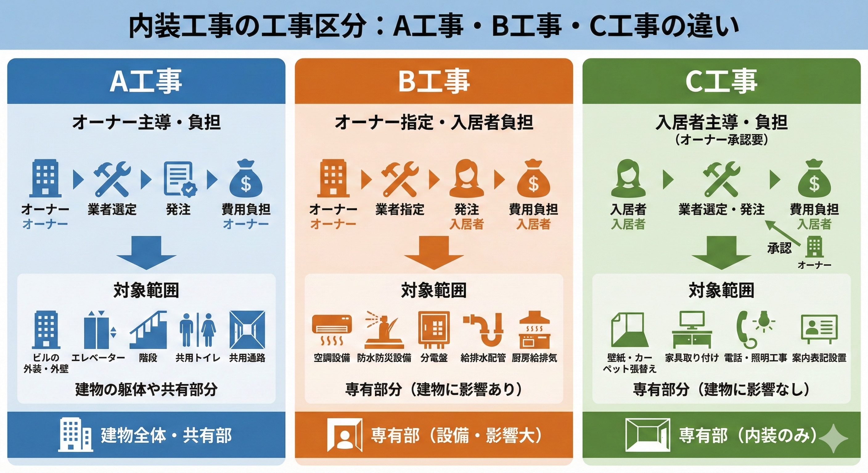 内装工事の工事区分