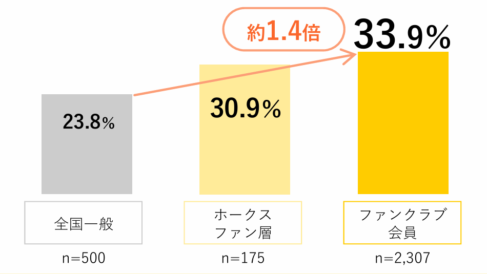 購買意欲のグラフ
