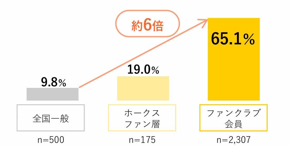 ビジョン広告による効果