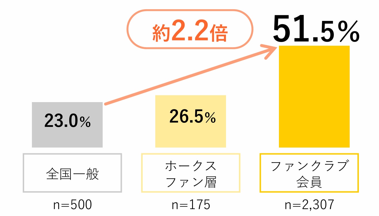 認知度のグラフ