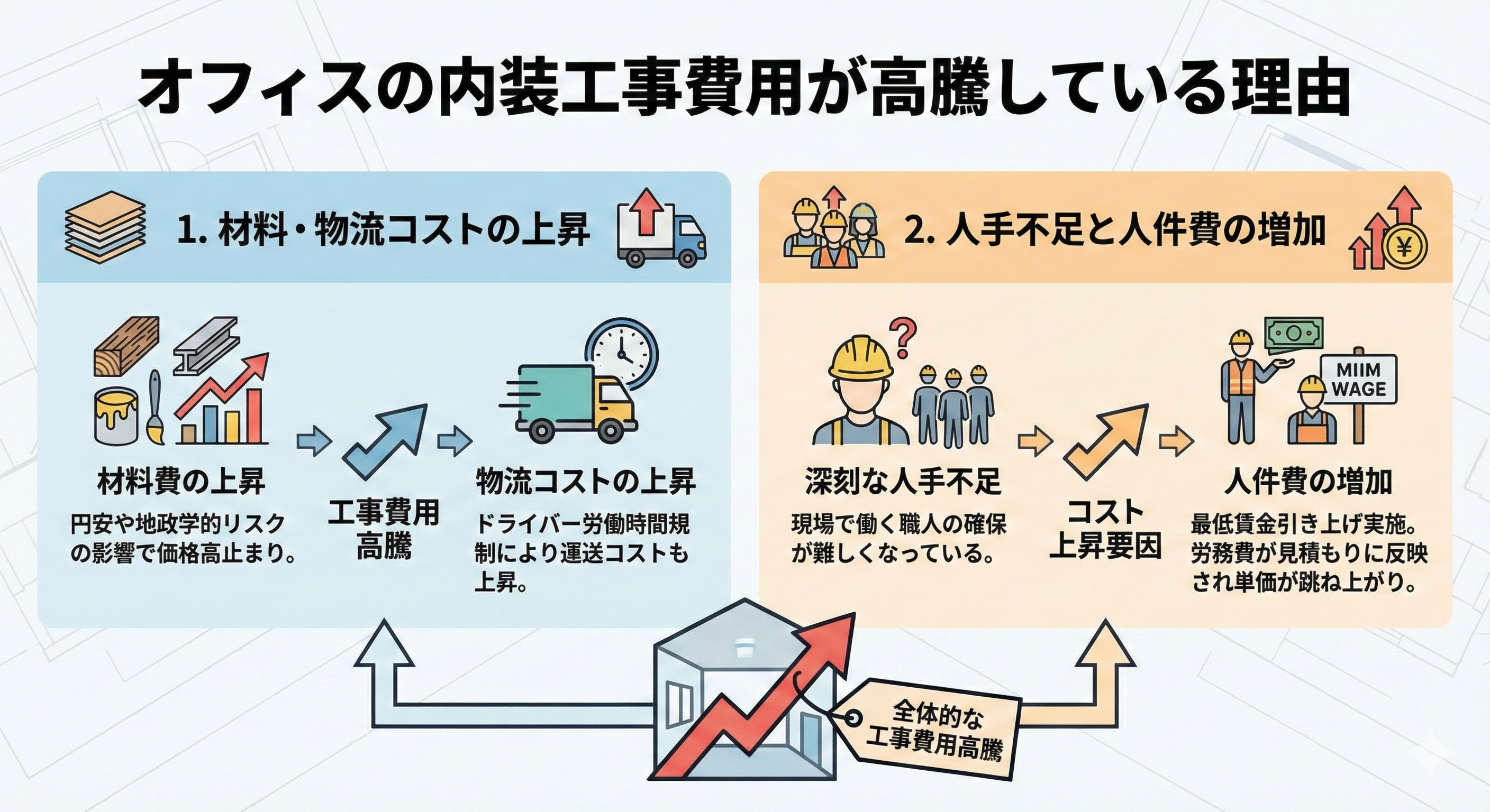 オフィスの内装工事費用が高騰している理由