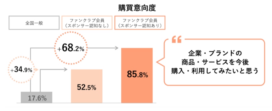 購買意向度のグラフ