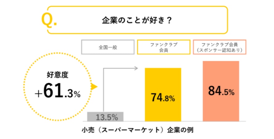 企業好意度のグラフ