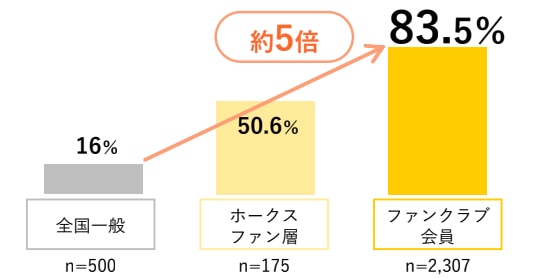 グラウンド看板広告による効果