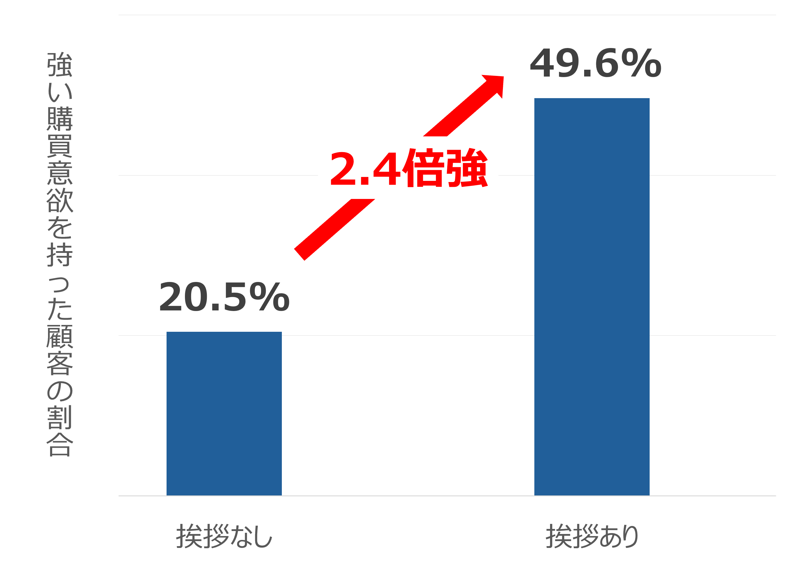 【図1】「挨拶の有無」と「強い購買意欲を持った顧客の割合」_アパレル店舗で顧客満足度（CS）を上げる方法