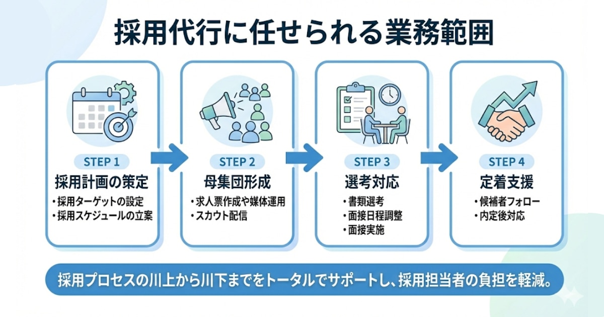 採用代行に任せられる業務