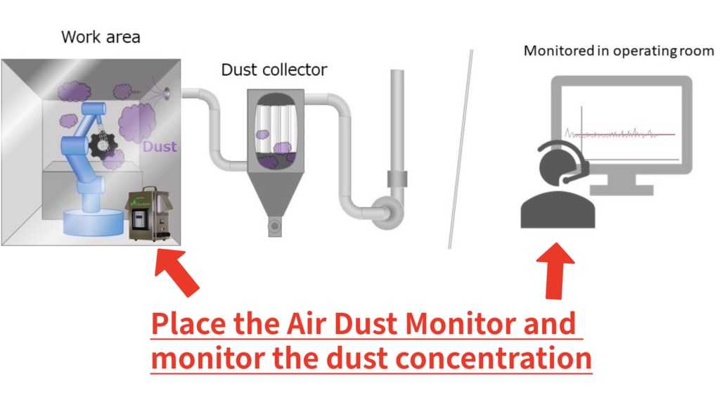 Solution with Air Dust Monitor