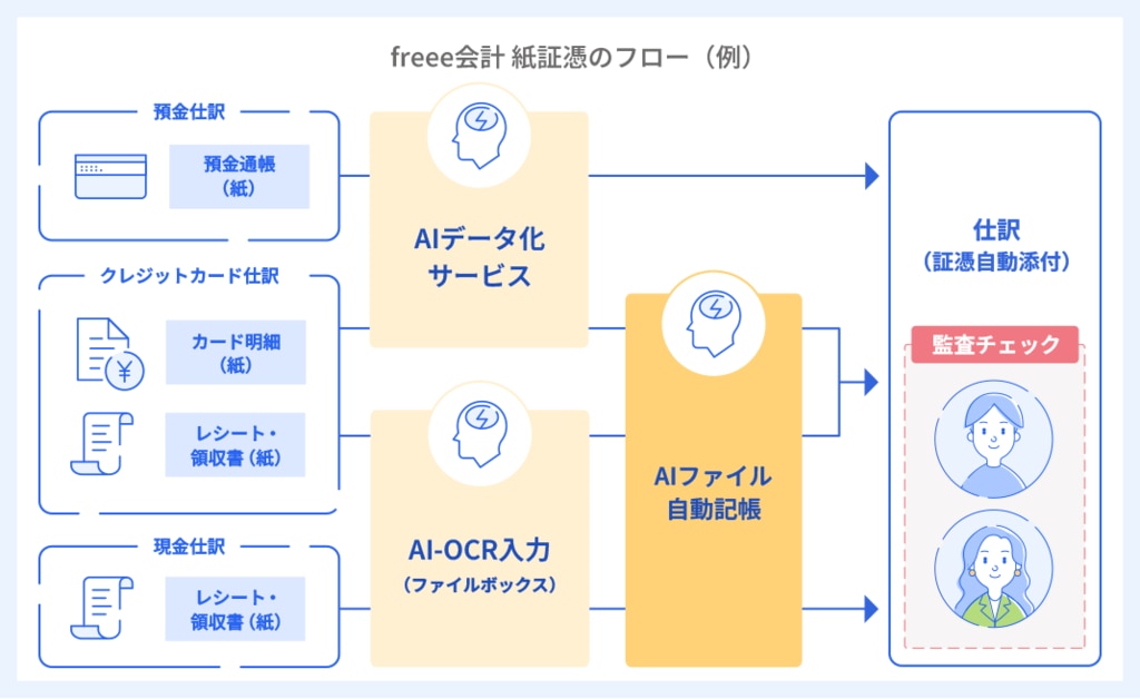 )紙証憑をAIデータ化サービスやAIファイル自動記帳で自動仕訳する業務フロー図