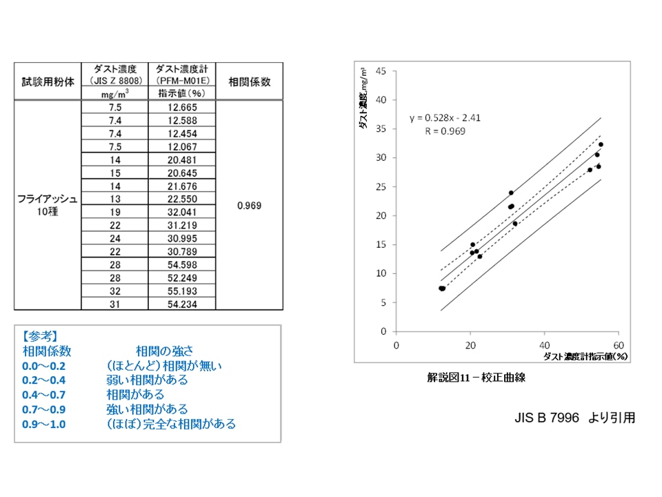 JIS試験との比較データ