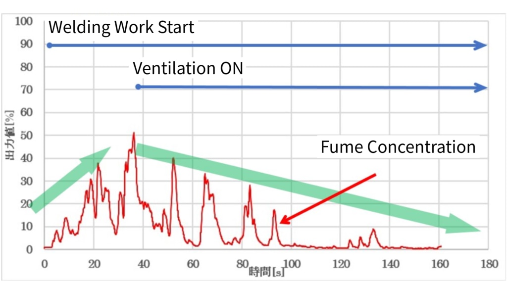 Trend Chart Welding Fume Concentration