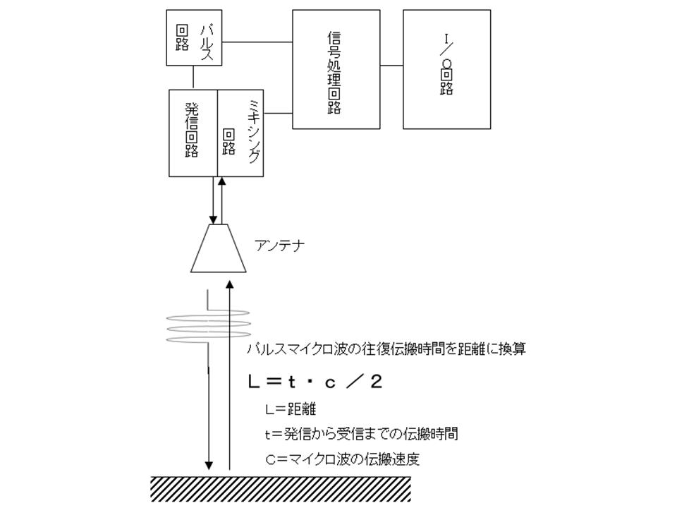 マイクロ波測定原理
