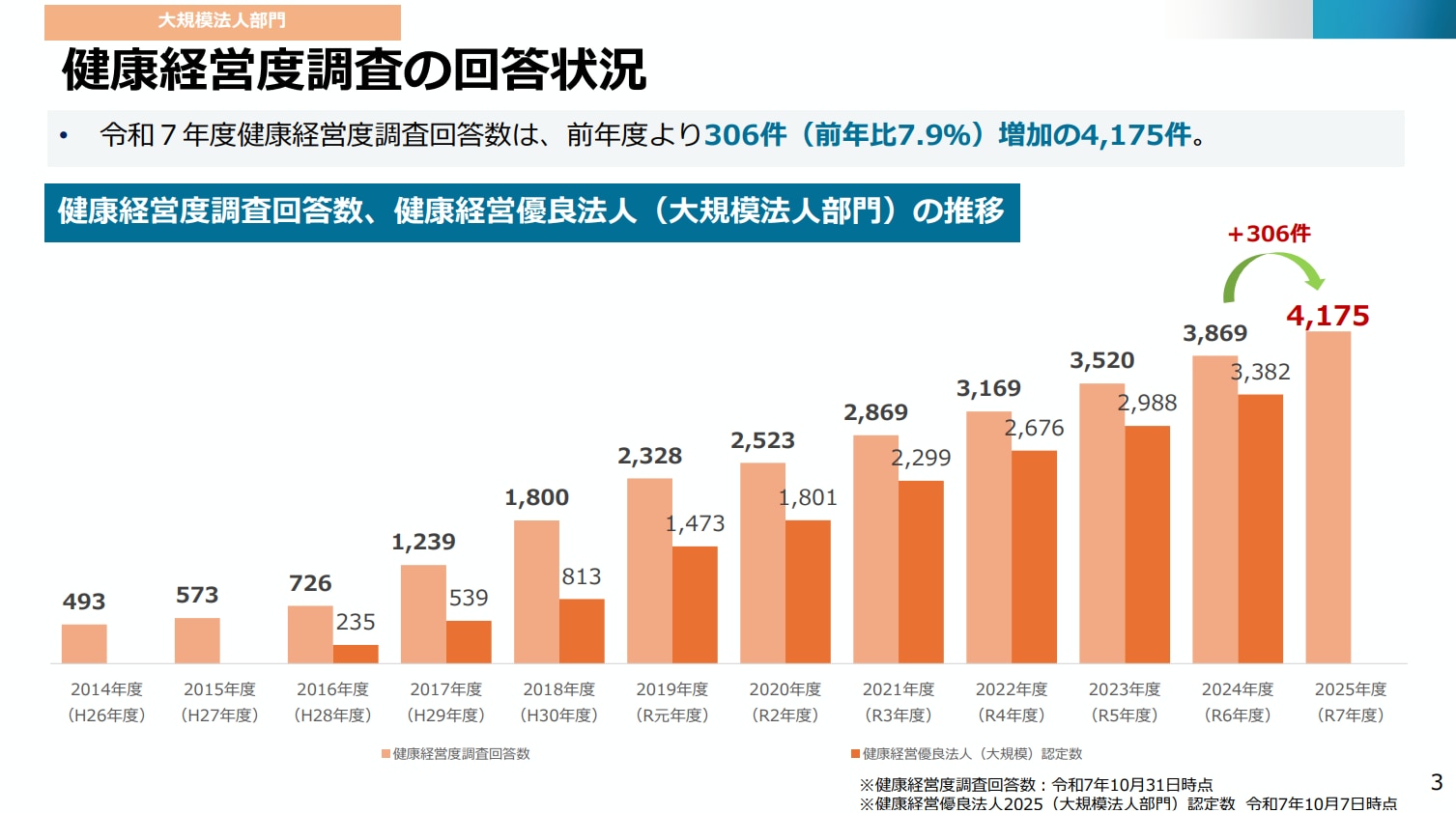 大規模法人部門の認定状況