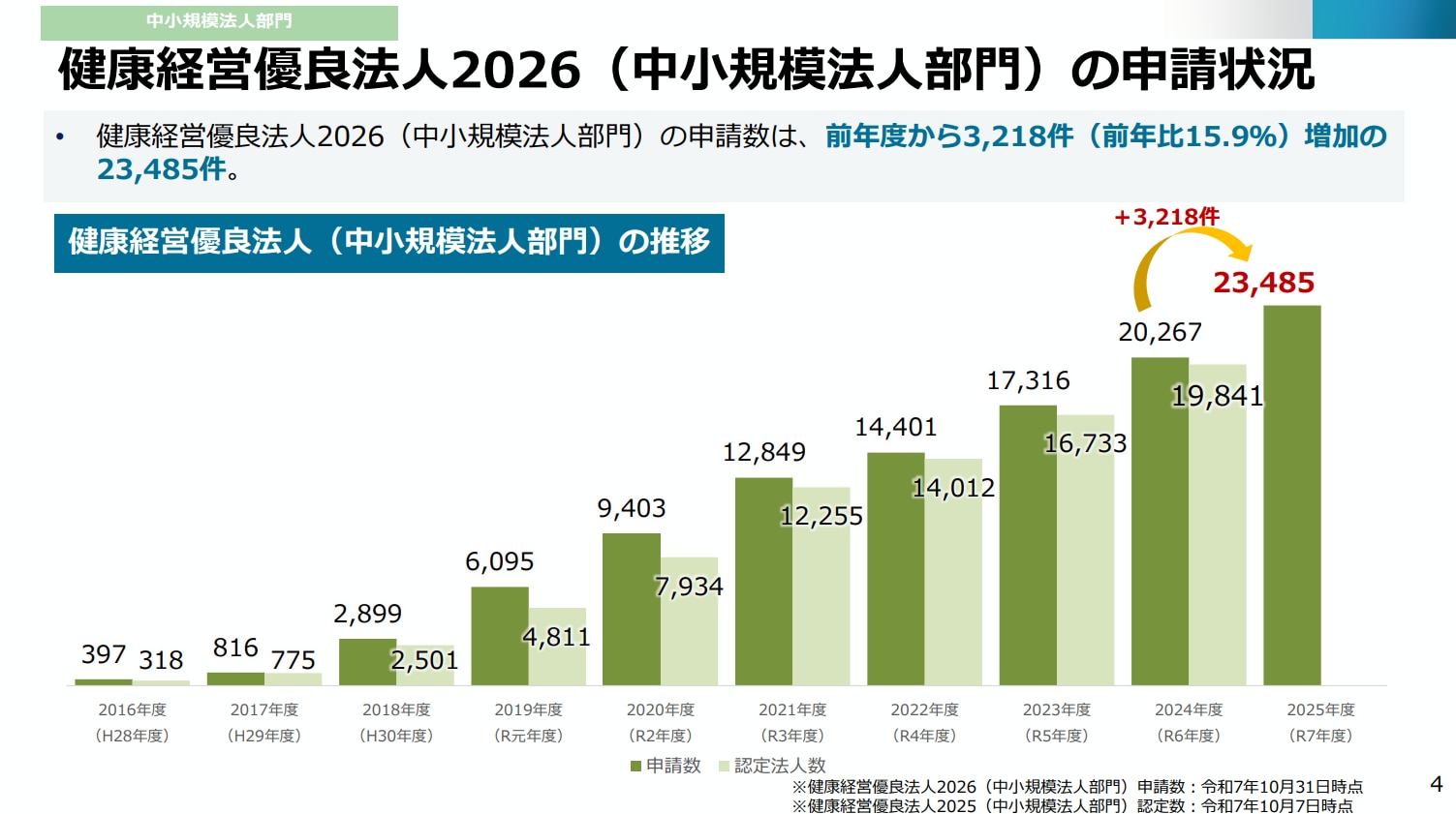 中小規模法人部門の認定状況