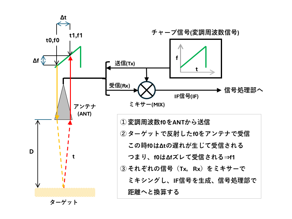 ミリ波測定原理