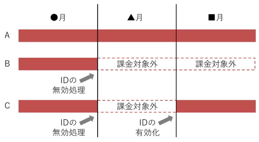 etudesの有効IDの概念図