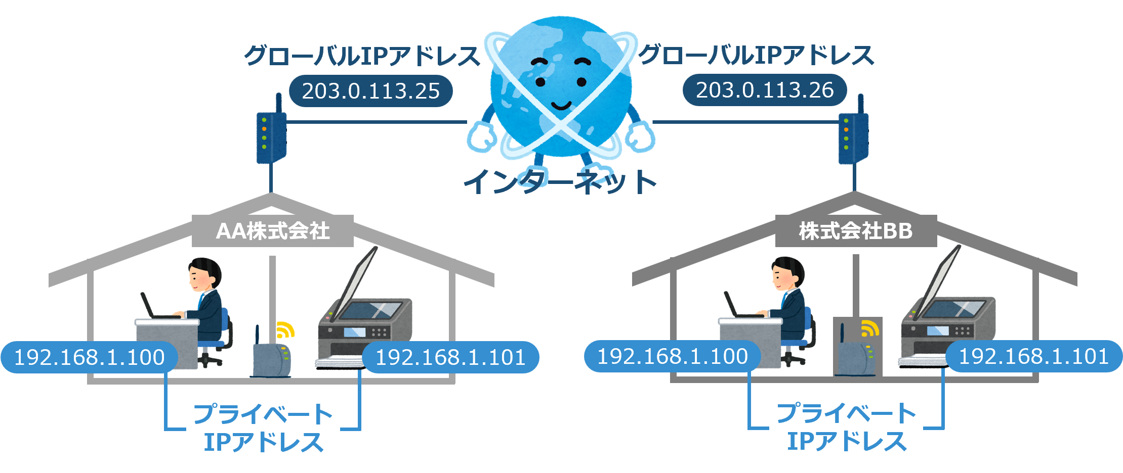 インターネットからみたグローバルIPアドレスとプライベートIPアドレスを説明した図
