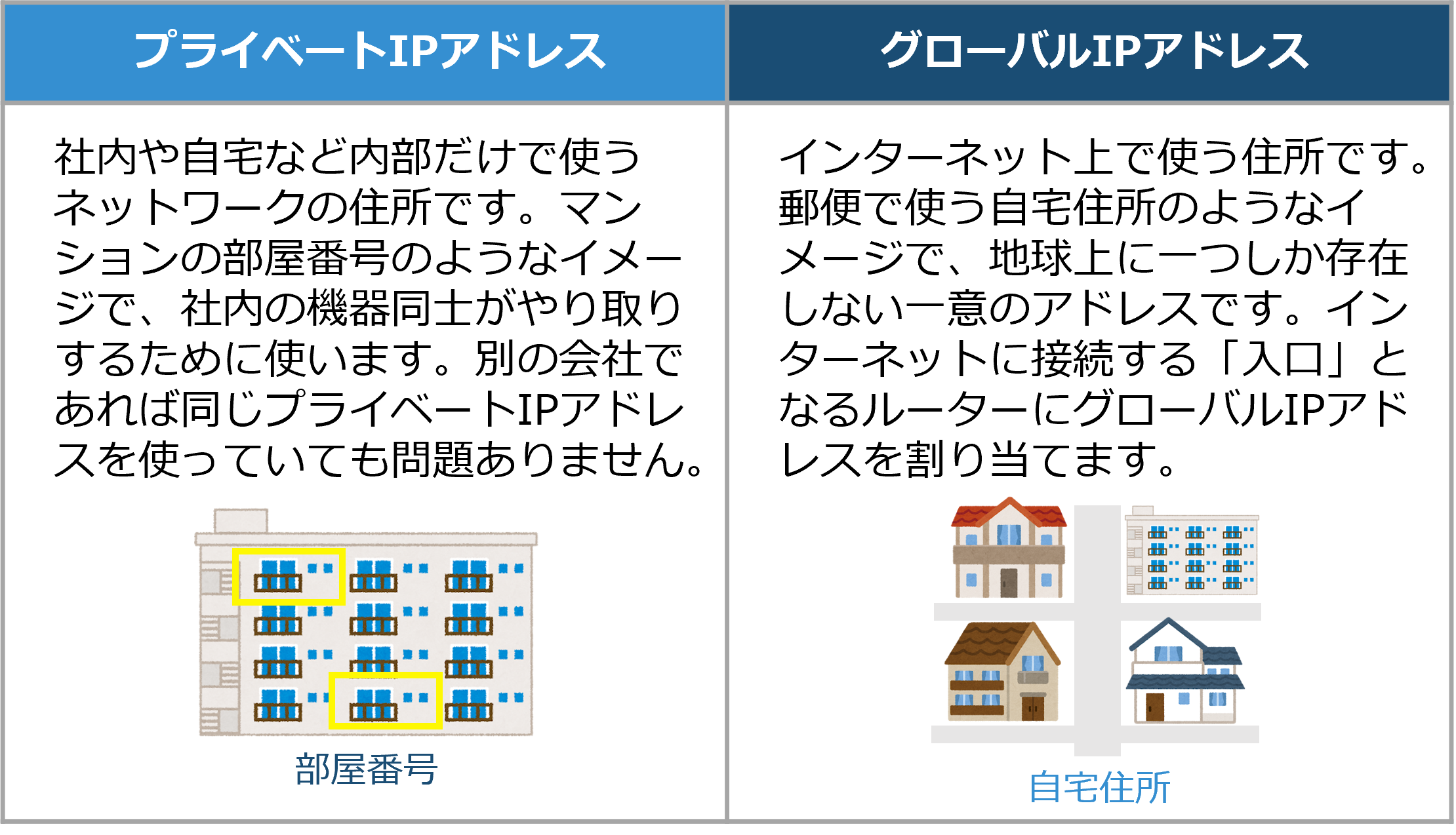 プライベートIPとグローバルIPアドレスをマンションの部屋番号と自宅住所に例えて説明している図