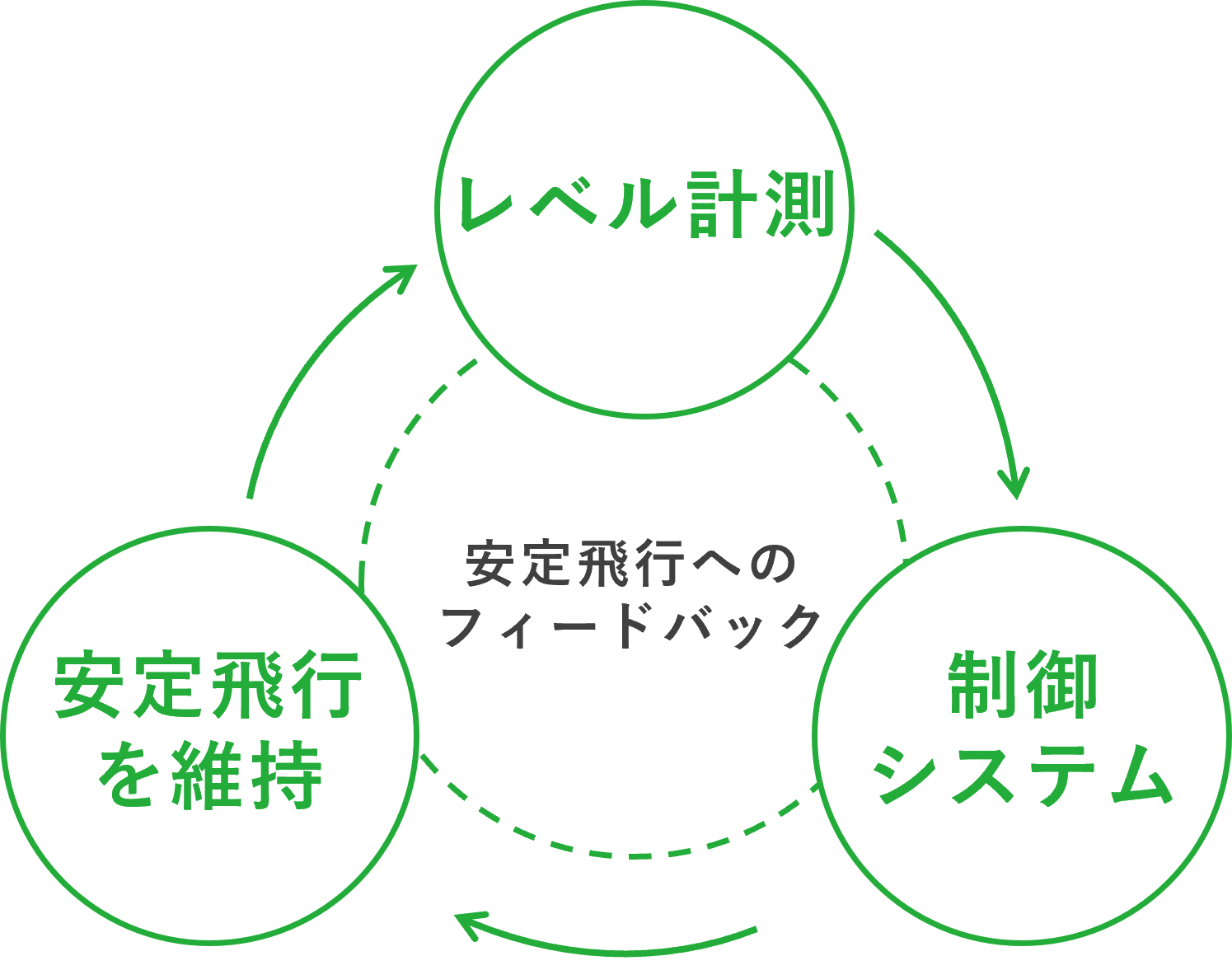 安定飛行へのフィードバック