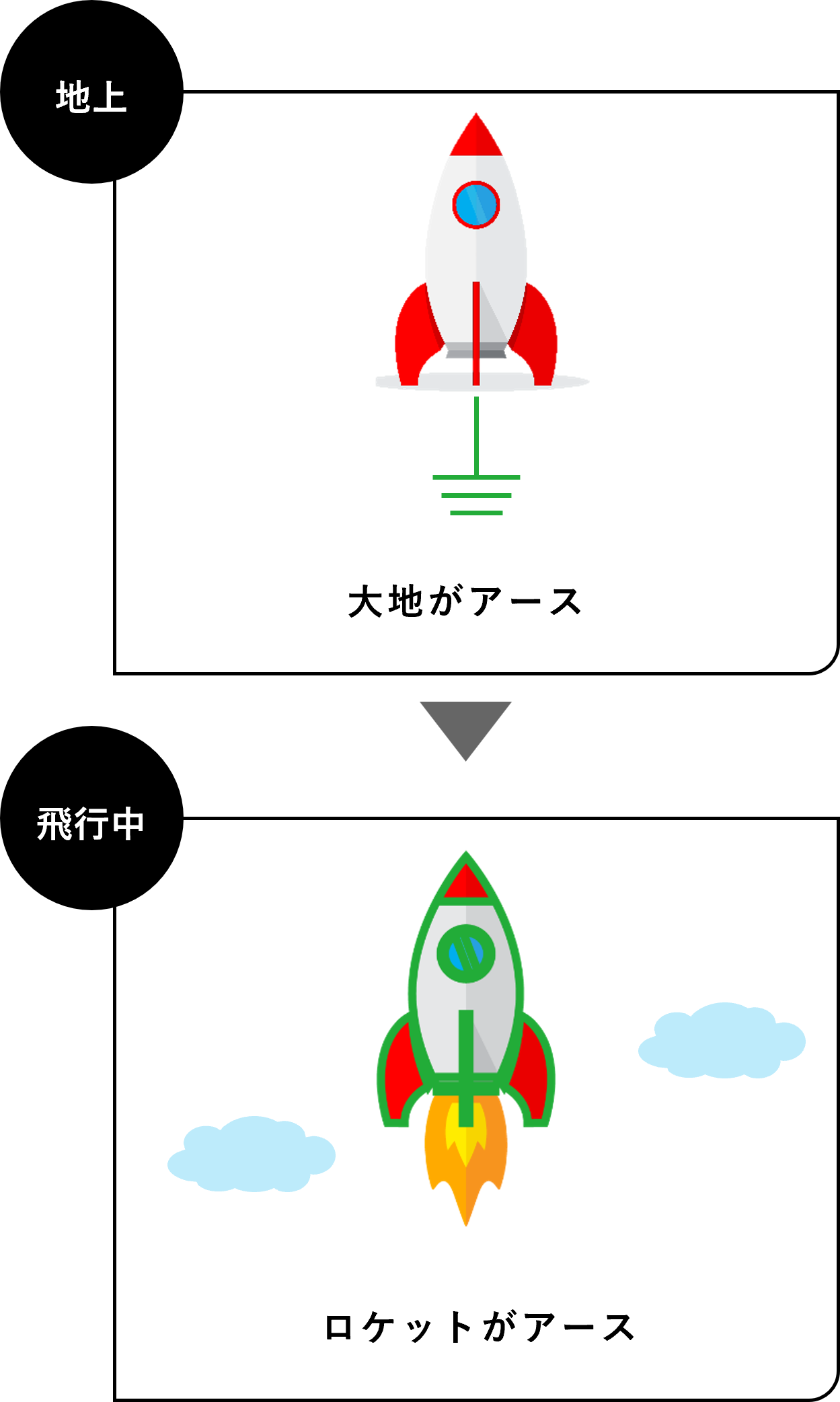 地上と打ち上げ後で接地条件が変わる