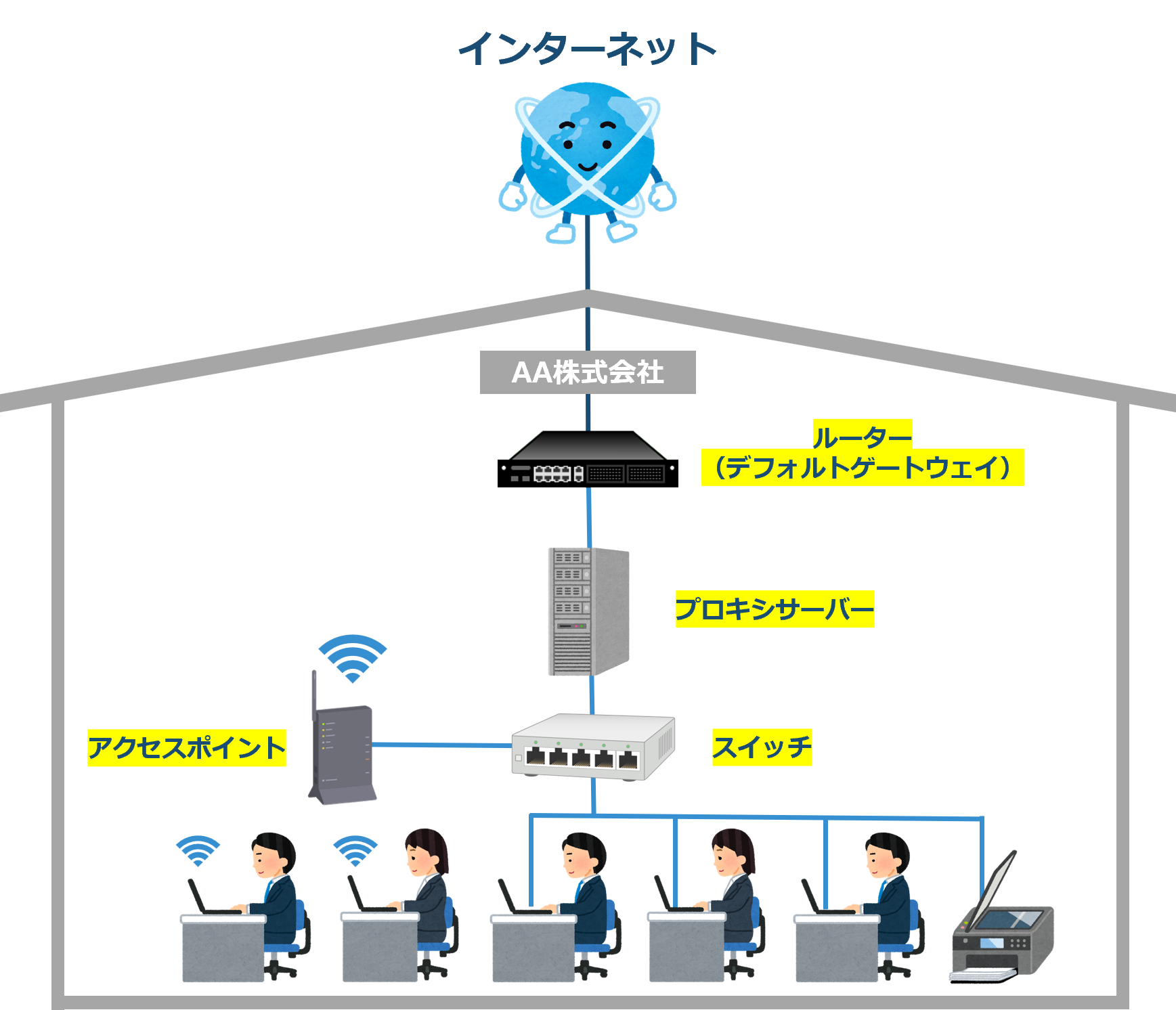 ネットワーク機器の構成イメージ