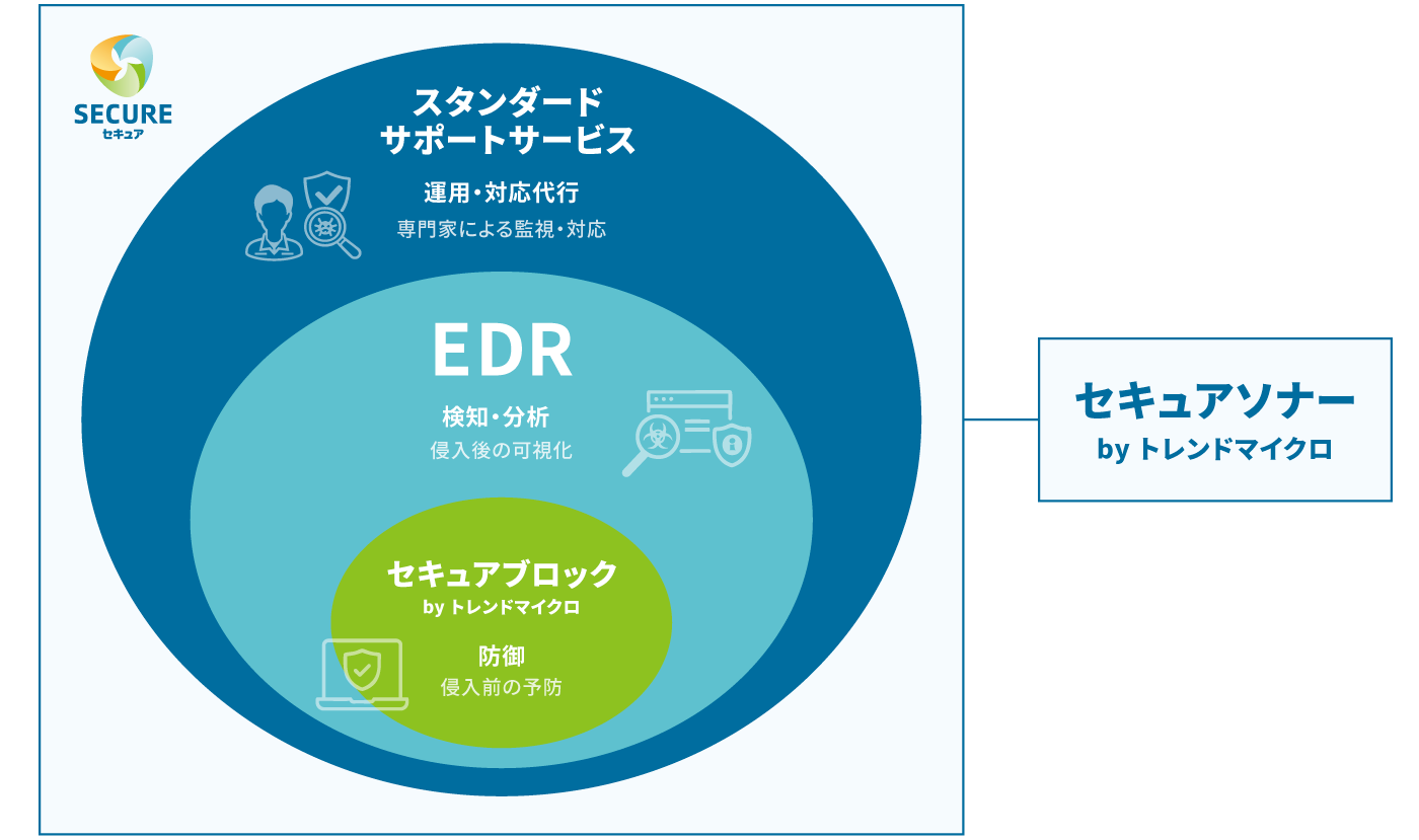 セキュアソナー by トレンドマイクロ のサービス提供範囲