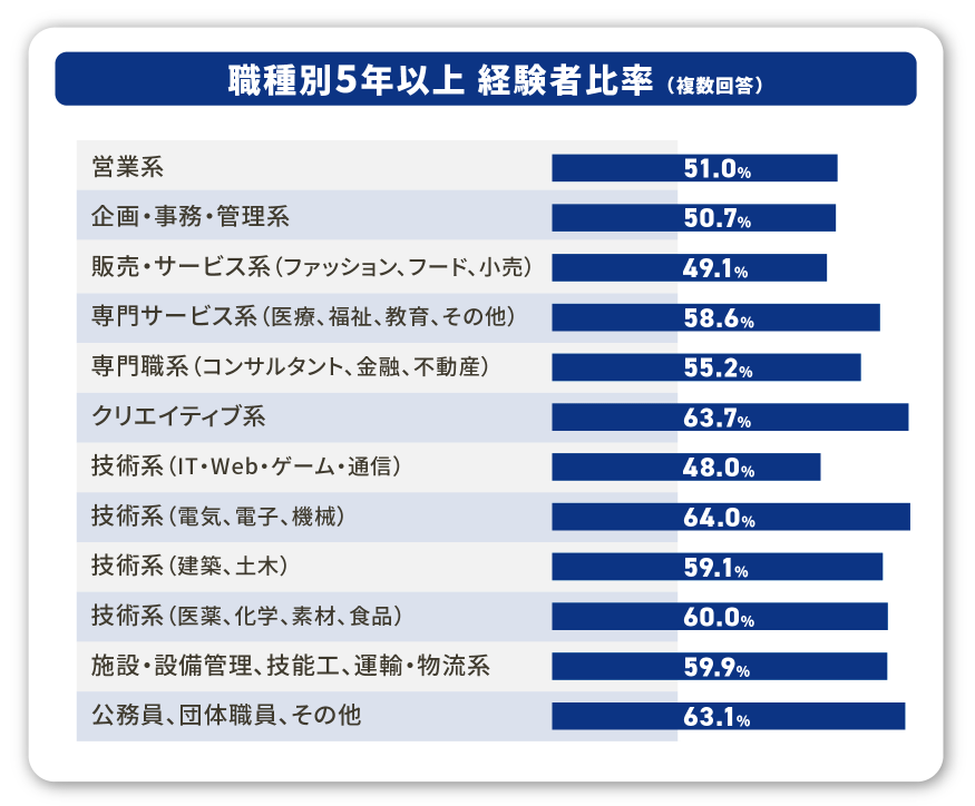 エン転職ダイレクトの職種別5年以上経験者比率
