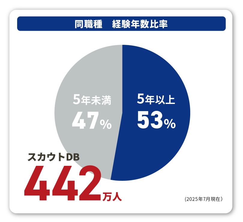 エン転職ダイレクトの同職種経験年数比率