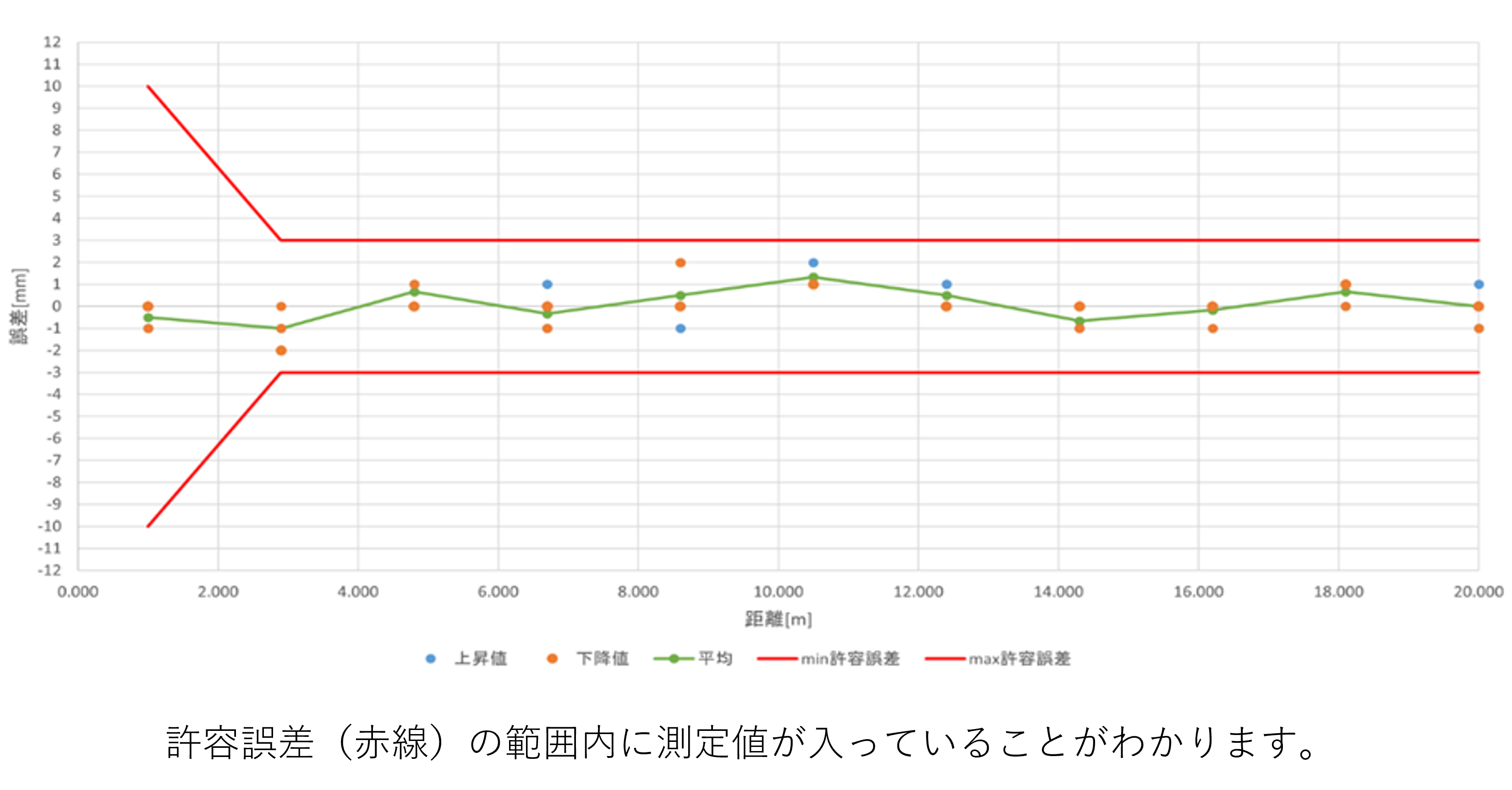 測定精度グラフ