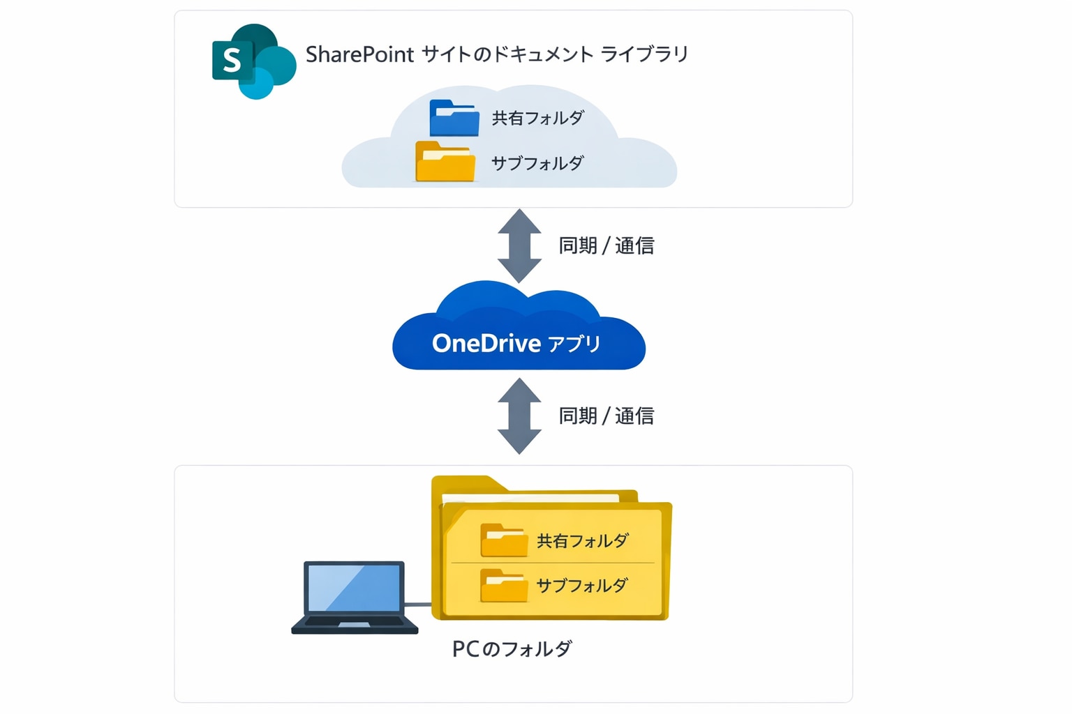 SharePoint の同期の仕組み