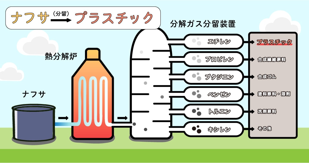 プラスチックの原料とは？ナフサからプラスチックになるまで