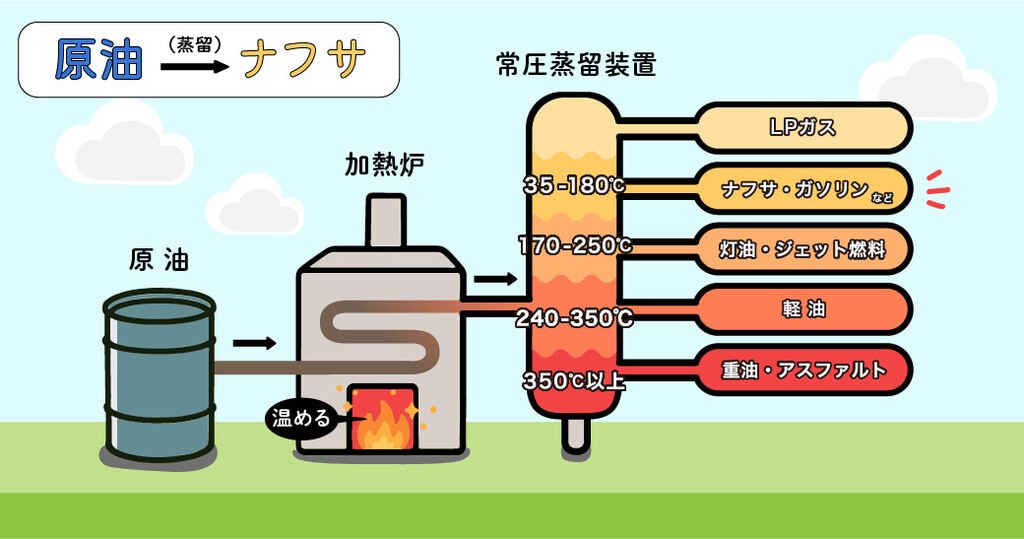 プラスチックの原料からナフサができるまでの流れ