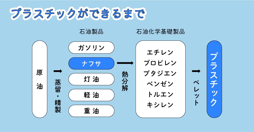 プラスチックができるまでの流れ