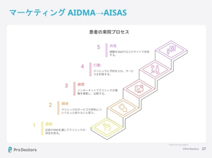 開業ポイントセミナー資料_マーケティングAIDMAからAISASへ