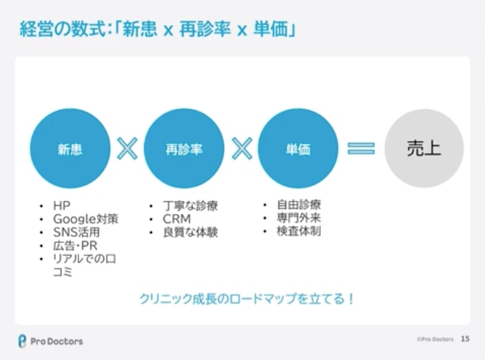 開業ポイントセミナー資料_経営の数式