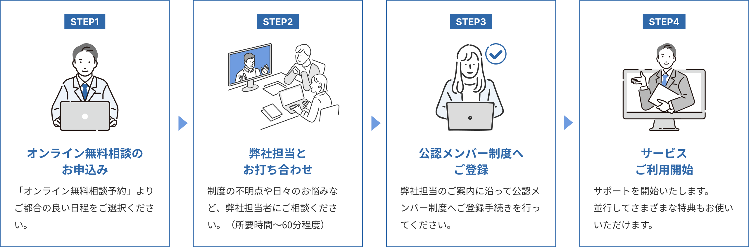 パートナー登録の流れ