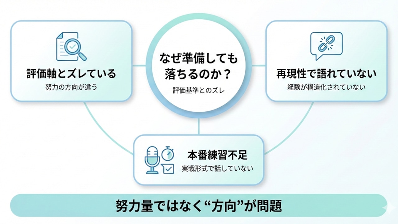 選考で落ちる3つの原因と評価基準のズレ