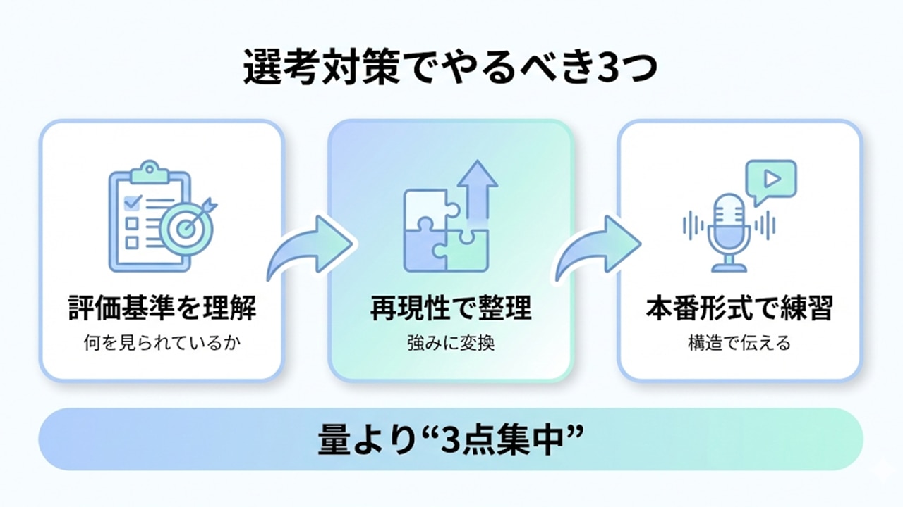 選考対策でやるべき3ステップの流れ