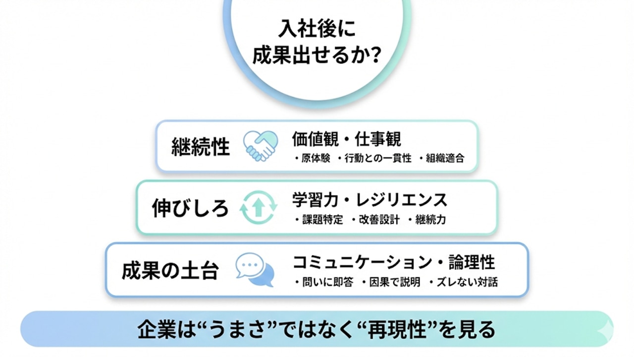 企業の評価三層構造と成果基準
