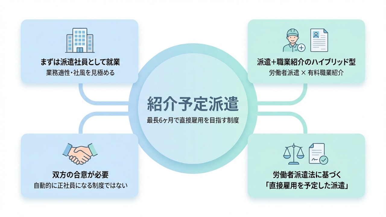 紹介予定派遣の仕組みを、派遣期間・合意・法的定義の4要素で示した図解