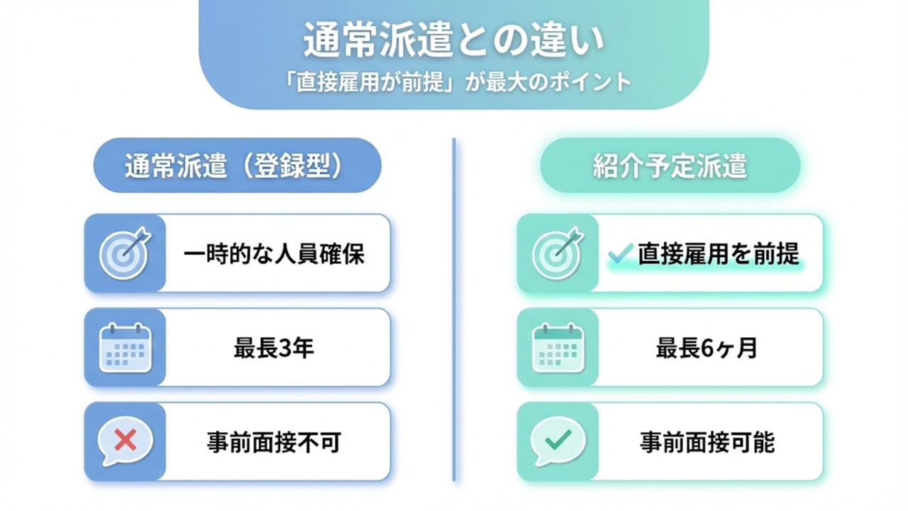 通常派遣と紹介予定派遣の違いを、目的・期間・面接可否で比較した図解