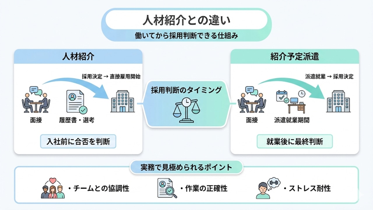人材紹介と紹介予定派遣の違いを、採用判断のタイミングで比較した図解